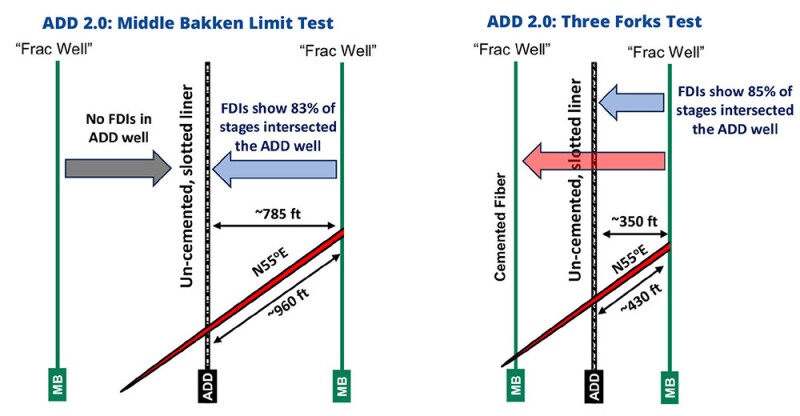 The layouts of the second round of augmented drainage development (ADD) pilots. Measurements of fracture-driven interactions (FDIs) show that a majority of the stages from at least one of the standard wells intersects with the ADD wells. Source: URTeC 4044110/Hess Corp.