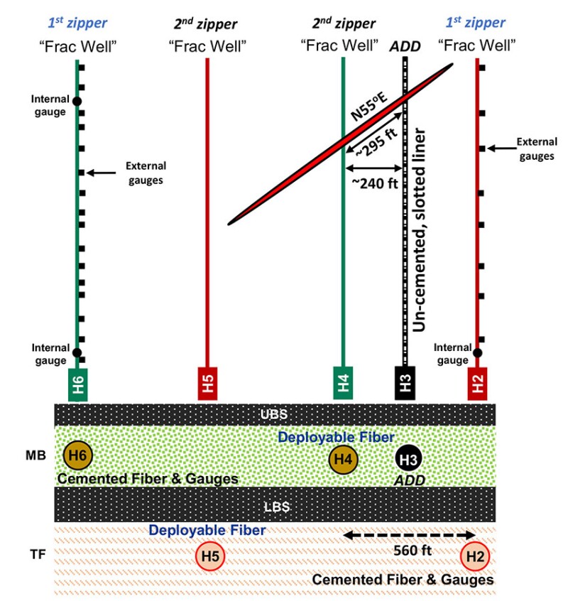The layout of the first pilot with the augmented drainage development (ADD) is located about 240 ft between the H4 and H2 standard wells. As shown, a large diagnostics package was used to help determine that the angle of growth meant the offset fracture actually traveled closer to 300 ft in order to intersect the ADD well. Source: URTeC 4044110/Hess Corp.