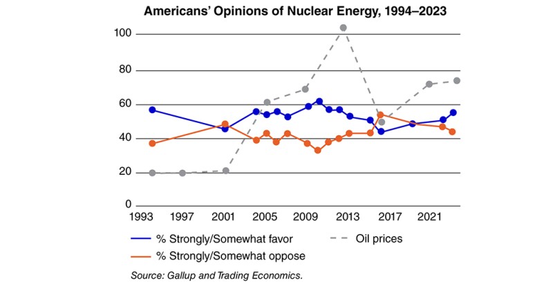 Americans' Opinions of Nuclear Energy graph