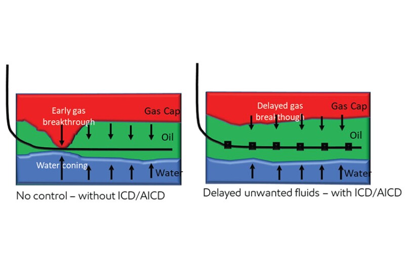 Representation with and without flow control devices for controlling unwanted reservoir fluid.