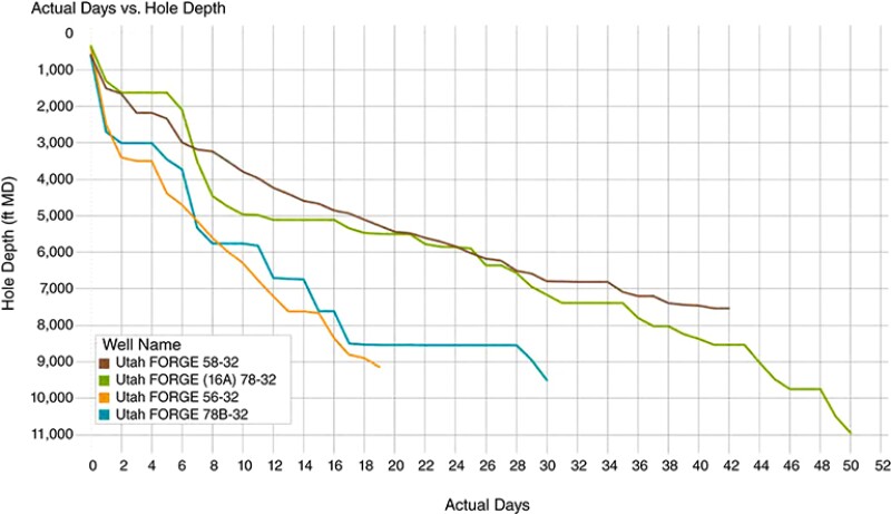 chart includes nonproductive time related to testing, such as when collecting core samples