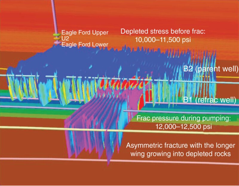 Fracture propagating into a parent-well depleted region. The fracture width is larger at parent-wellbore locations because of increased net pressure.