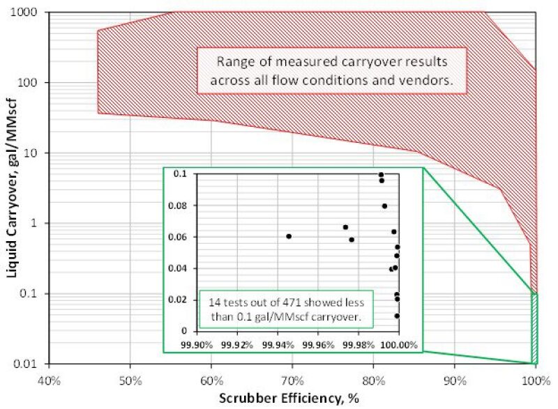 Graph of liquid carryover versus scrubber efficiency