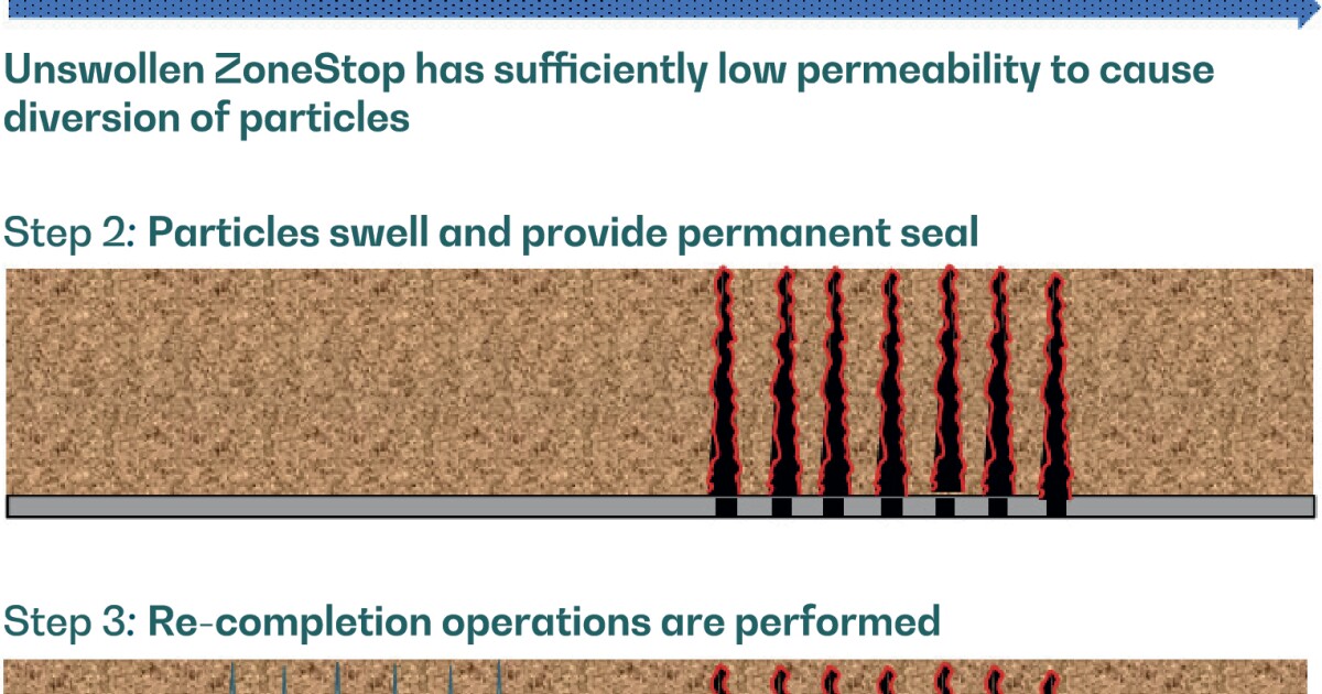 ZoneStop—An Innovative Approach to Zonal Isolation