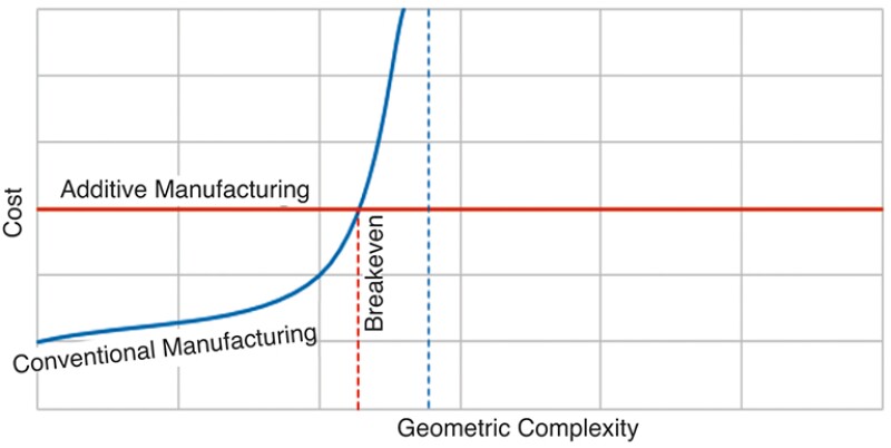 Cost of conventional vs. additive manufacturing.