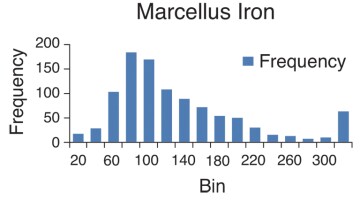 Iron distribution for the Marcellus field.