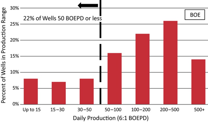 Distribution of BOE production in Delaware Basin unconventional wells.