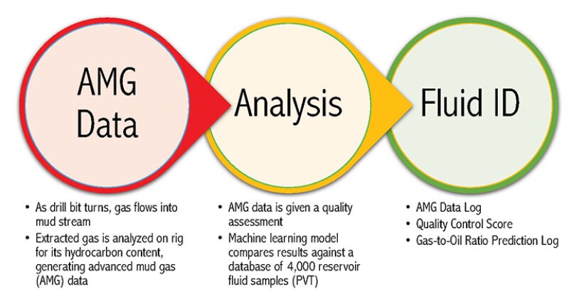 A simplified workflow that Equinor is using to identify reservoir-fluid properties in real time.