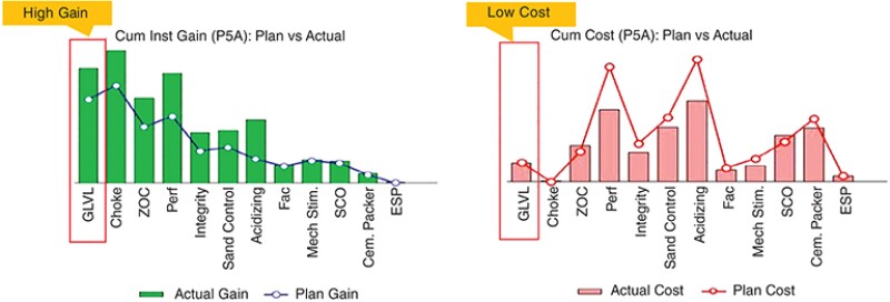 graphs show a compilation of production enhancement jobs over the past 4 years