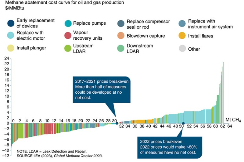 Marginal abatement cost curve of operational methane emissions from oil and gas.