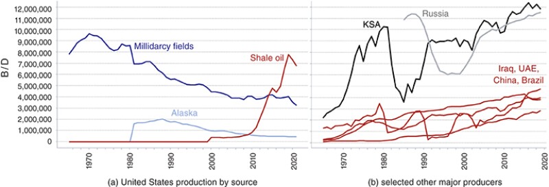 Fifty-five years of oil production history.