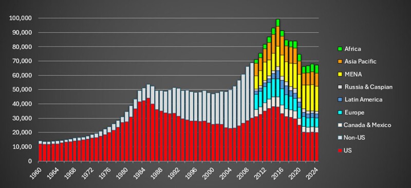 Fig. 4—Evolution of global SPE professional membership per region since 1960. 1960–2009: US vs. non-US; 2010–2024: US and other regions.