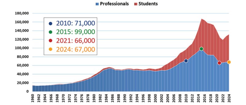 Fig. 1—Evolution of SPE professional and student membership since 1960.