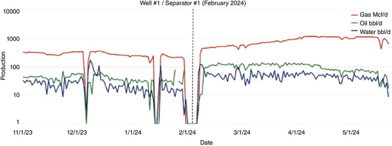 Fig. 3—Well #1 pre- and post-job production analysis. Source: Devon Energy.