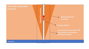 Thermal front Around a producing wellbore.