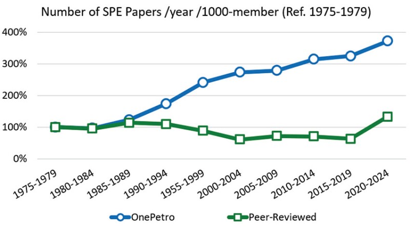 Fig. 6b—Same in percentage, referencing the 1975–1979 publication period.