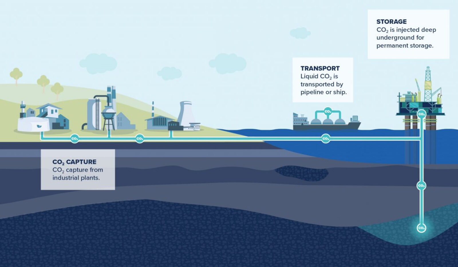 Ccs Project Carbon Capture and Storage: The Past, Present, and Future