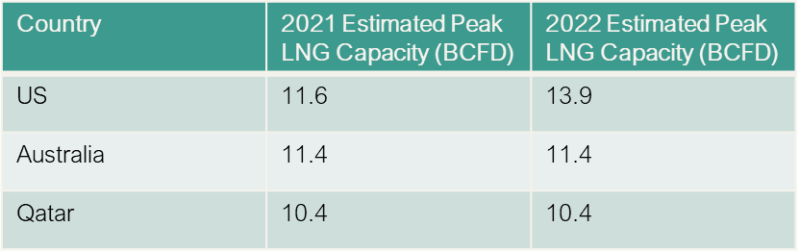 The leading LNG-exporting countries in 2021.
