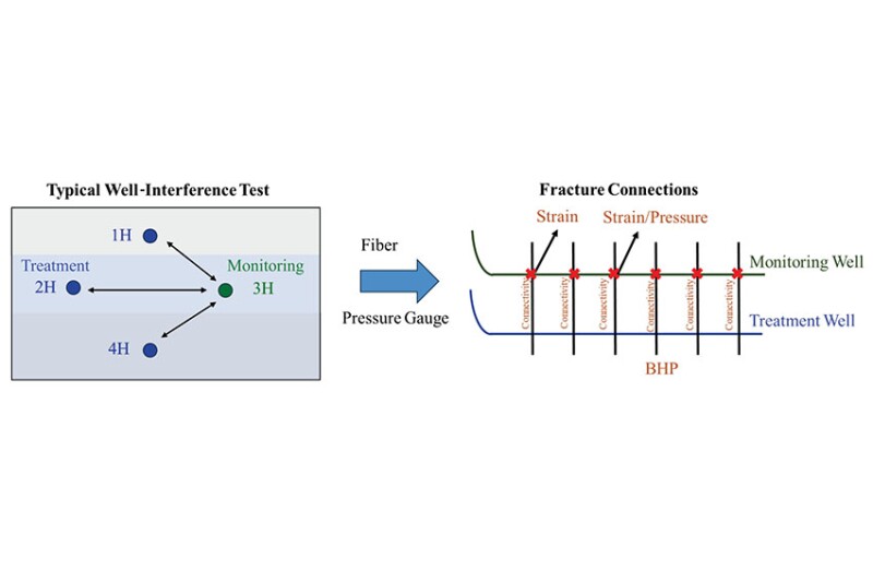 Approach Quantifies Well Connections With Monitoring-Well Responses