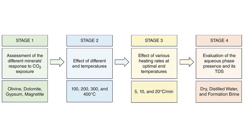 Fig. 1—Proposed methodology with multiple stages of carbon-storage investigation for magnesium-, calcium-, and iron-rich minerals.