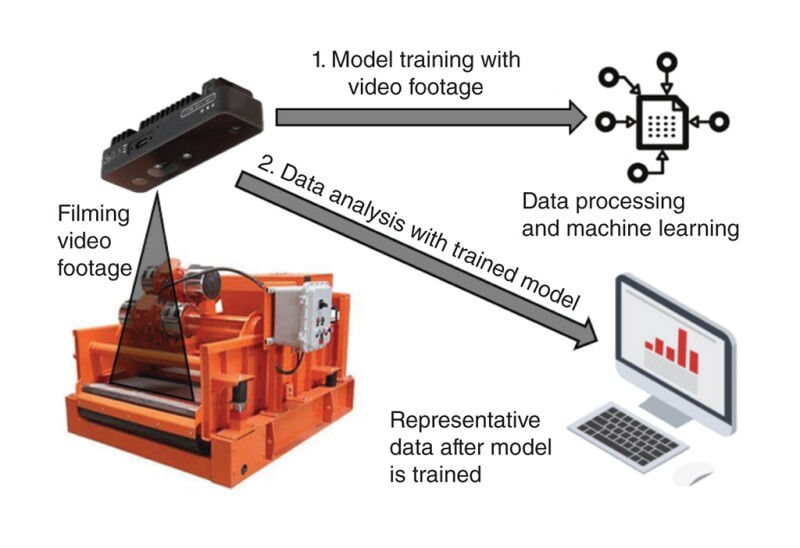 Procedure of collecting footage, training the model, and using the trained model.