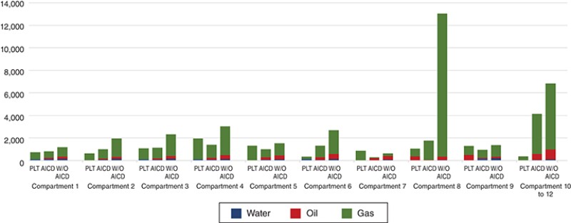 Comparison between flow contribution between PLT vs. the wellbore model with AICD and the wellbore modeled if AICD valves were failed.