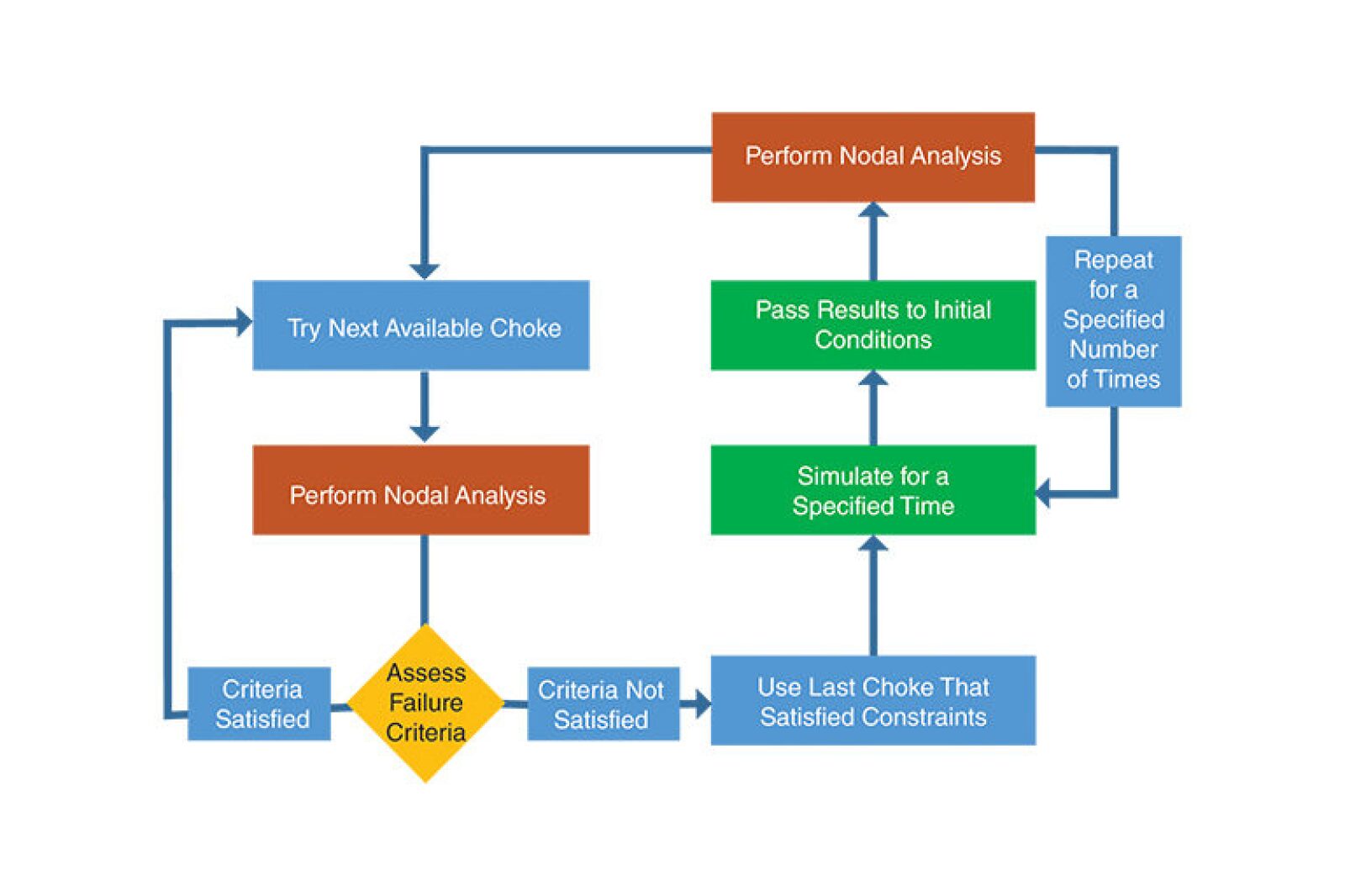 Model Helps Guide ChokeManagement Strategies Under Constraints