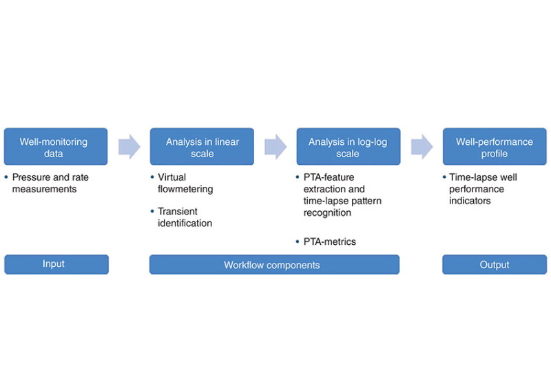 Wellpath System Workflow Automated Workflow Uses Pressure, Rate Measurements for Well Monitoring