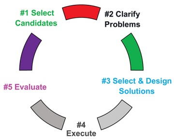 Problem process wheel.