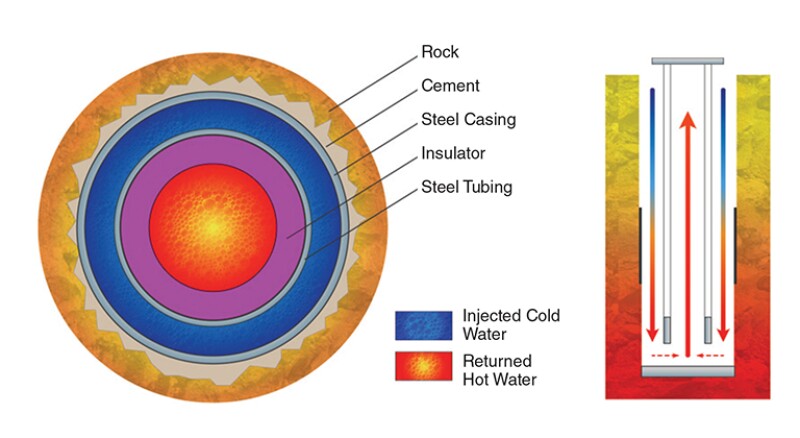 Geothermal coaxial wellbore configuration.