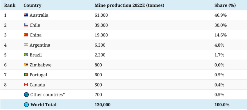 Screenshot 2024-05-14 at 09-58-22 Visualizing the World’s Largest Lithium Producers.png