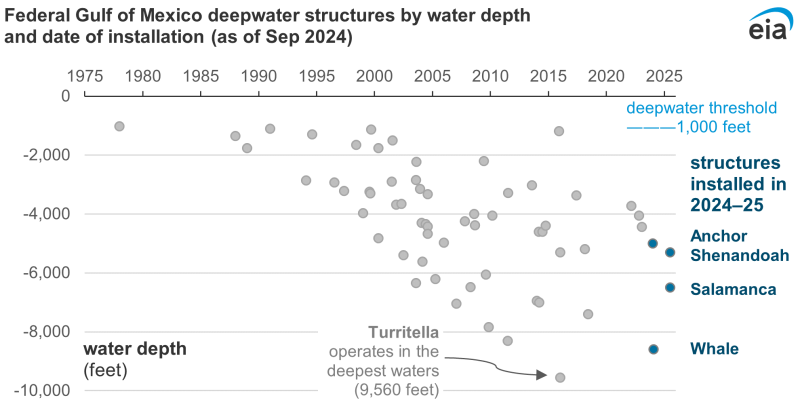 jpt_24_deepwater_EIA_chart.png